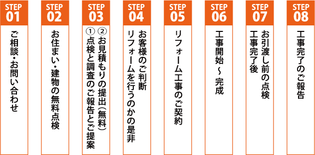 木更津市、お問い合わせから工事までの流れ