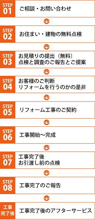 木更津市、お問い合わせから工事までの流れ