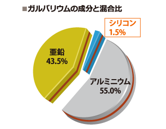 ガルバリウムの成分と混合比