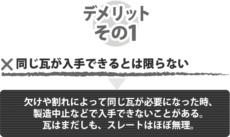 屋根葺き直し デメリットその１ 同じ瓦が入手できるとは限らない。欠けや割れによって同じ瓦が必要になった時、製造中止などで入手できないことがある。瓦はまだしも、スレートはほぼ無理。