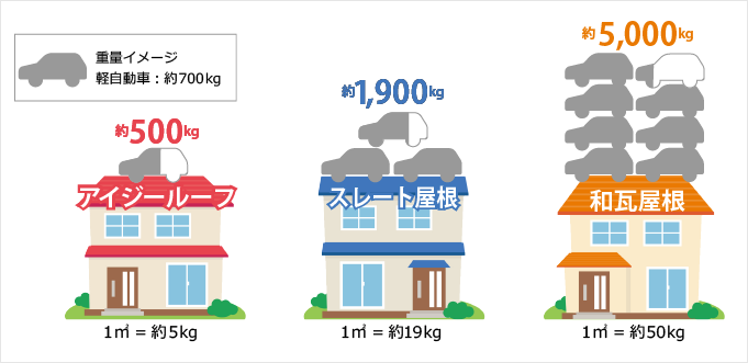 「カバー工法」によるリフォームに最適