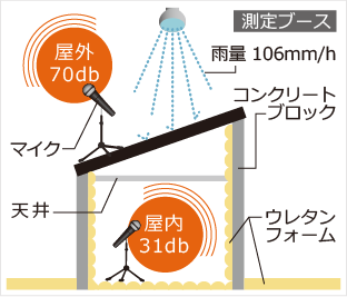 スーパーガルテクトの優れた遮音性