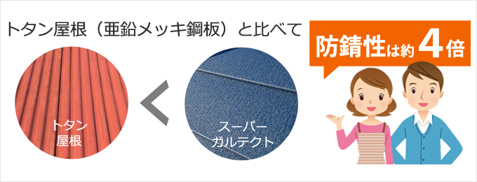 トタン屋根（亜鉛メッキ鋼板）と比べて防錆性は約４倍