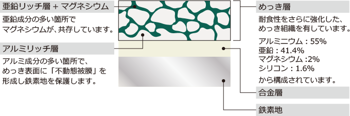 スーパーガルテクトの表面