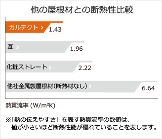 他の屋根材との断熱性比較