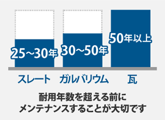 耐用年数を超える前にメンテナンスすることが大切です