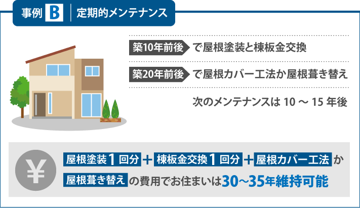 屋根塗装1回分+棟板金交換1回分+屋根カバー工法か屋根葺き替えの費用でお住まいは30～35年維持可能
