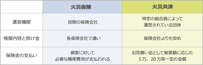 火災保険・申請手続きの手順