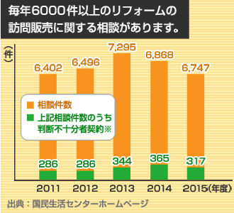 毎年６０００件以上のリフォームの訪問販売に関する相談があります。