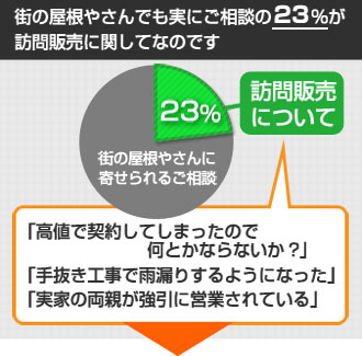 街の屋根やさんでも実にご相談の２３％が訪問販売に関してなのです