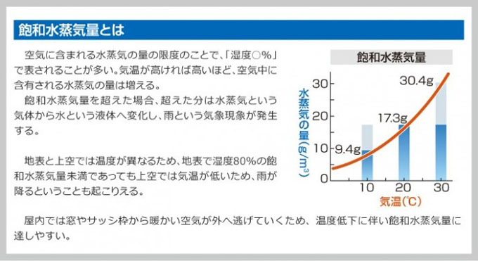 飽和水蒸気量とは 飽和水蒸気量とは