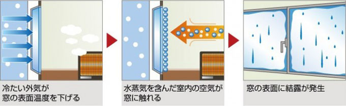 冬の場合 結露が発生する仕組み