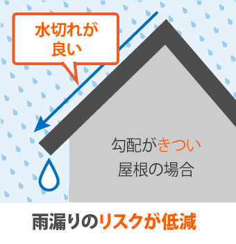 雨漏りのリスクが低減