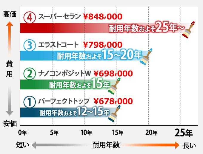 30坪の外壁塗装の塗料別費用の相場
