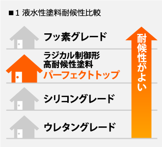 1液水性塗料耐候性比較