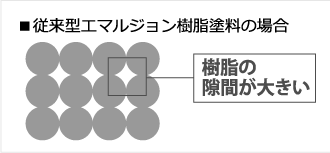 ■従来型エマルジョン樹脂塗料の場合
