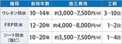 防水工事別耐用年数・施工費用一覧