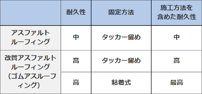 防水紙（ルーフィング）一覧