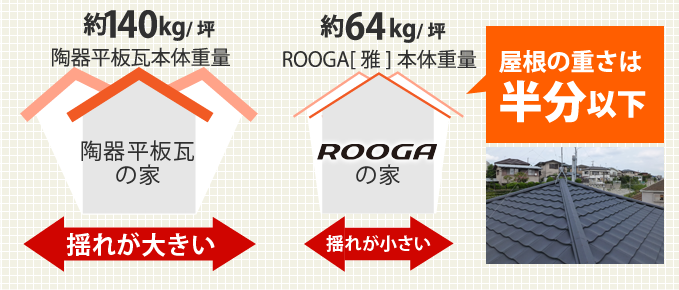 屋根の重さは半分以下