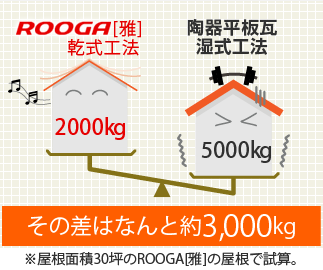 その差はなんと約3.000キログラム
