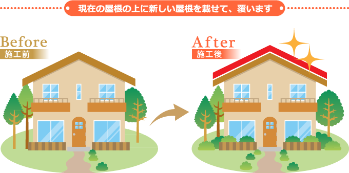 現在のヤネの上に新しい屋根を載せて、覆います