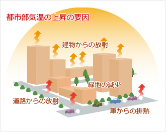 ヒートアイランド現象とは