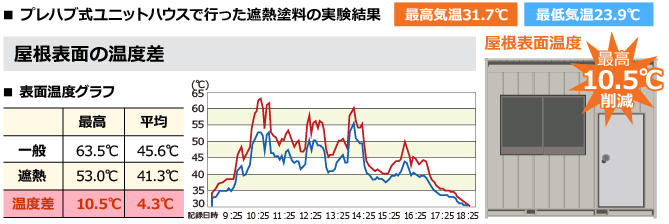 プレハブ式ユニットハウスで行った遮熱塗料の実験結果最高10.5℃削減