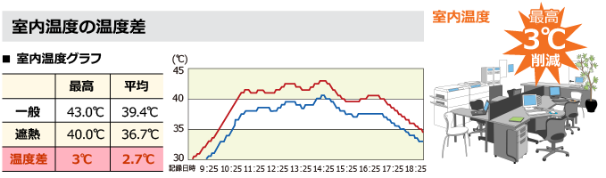 室内温度グラフ最高３℃削減
