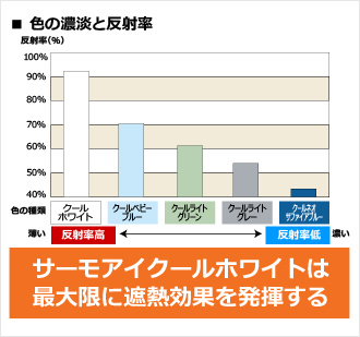 サーモアイクールホワイトは最大限に遮熱効果を発揮する
