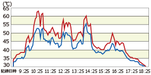 表面温度グラフ