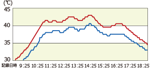 室内温度グラフ