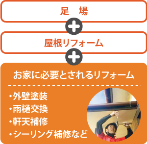 足場+屋根リフォーム+お家に必要とされるリフォーム・外壁塗装・雨樋交換・軒天補修・シーリング補修
