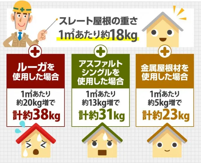 やはり屋根は軽い方がいい!