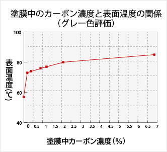 塗膜中のカーボン濃度と表面温度の関係（グレー色評価）