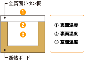 実験装置で計測してみました