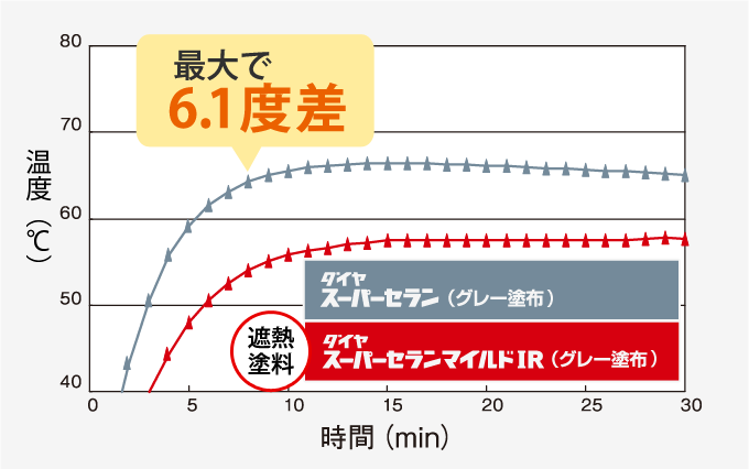 裏面温度、最大6.1度差