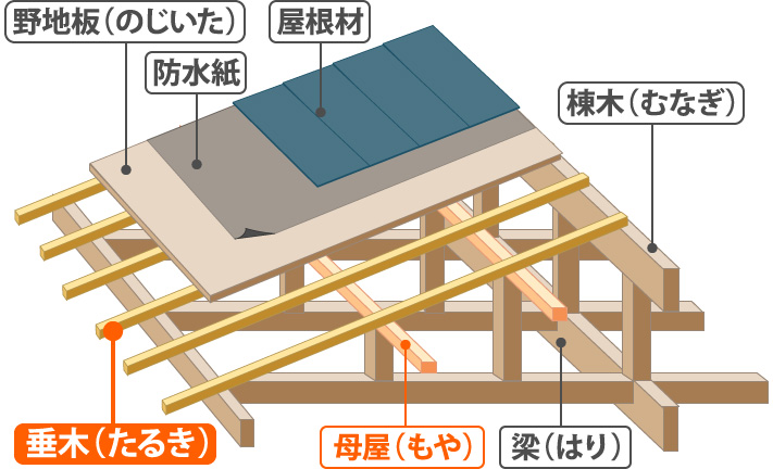 屋根の斜面を支える構造体