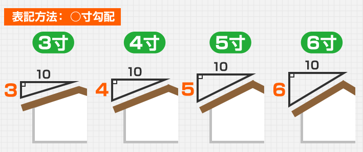表記方法： ○寸勾配