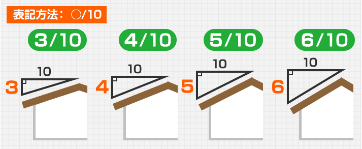 表記方法： ○/10