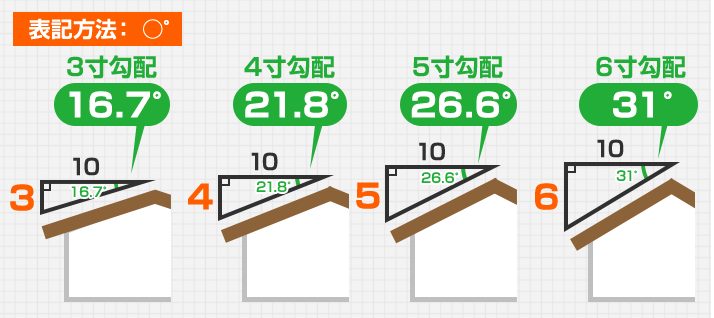 表記方法： ○°