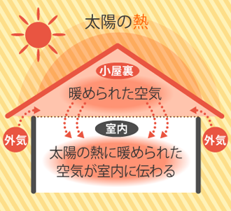 ２階の部屋が暑いメカニズム
