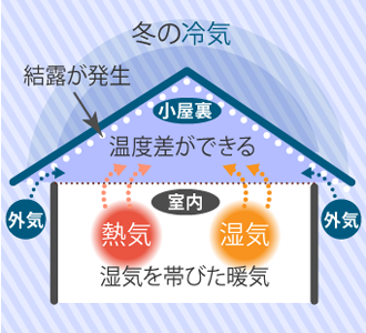 結露が発生するメカニズム