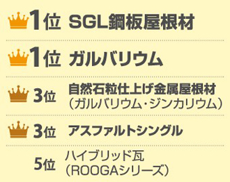 1位SGL鋼板屋根材・ガルバリウム、3位自然石粒仕上げ金属屋根材・アスファルトシングル、5位ハイブリッド瓦