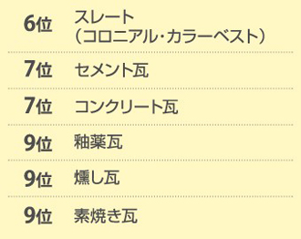 6位スレート、7位セメント瓦・コンクリート瓦、9位釉薬瓦・燻し瓦・素焼き瓦
