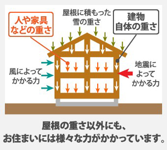 屋根の重さ以外にも、 お住まいには様々な力がかかっています。