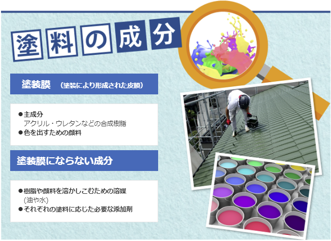 屋根・外壁塗料に含まれるアクリル・ウレタンなどの合成樹脂や顔料は塗装膜になり、樹脂や顔料を溶かす為に使用される油や水、塗料に応じた添加材は塗装膜になりません