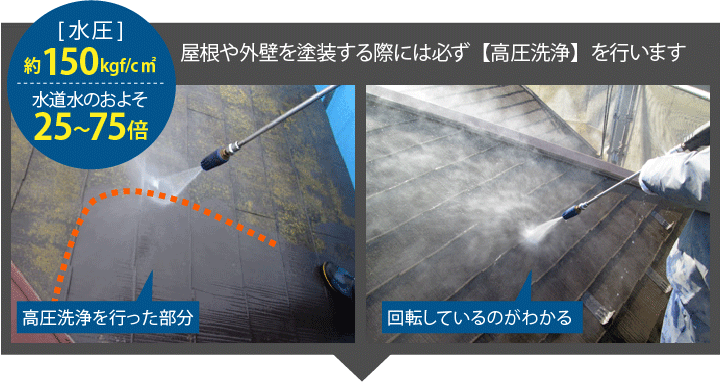 屋根塗装や外壁塗装前に必ず行う高圧洗浄には汚れや旧塗膜を洗い流す他に塗料の接着をよくする効果があります