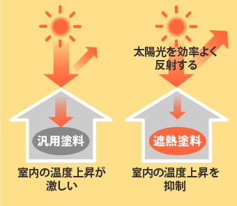 太陽光を反射することで、室内温度を涼しく保つことのできる遮熱塗料
