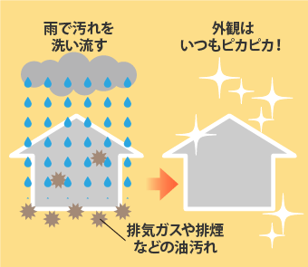 雨水で汚れを流し、綺麗な外観を保つことが可能な耐汚染塗料