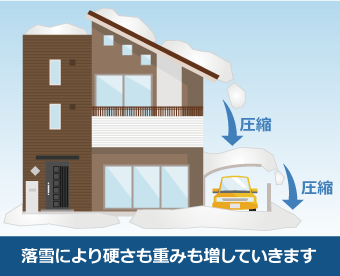 落雪により雪は圧縮され硬さも重みも増していきます